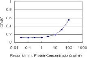 ELISA image for anti-Phosphoglucomutase 3 (PGM3) (AA 1-543) antibody (ABIN598868) (Phosphoglucomutase 3 Antikörper  (AA 1-543))