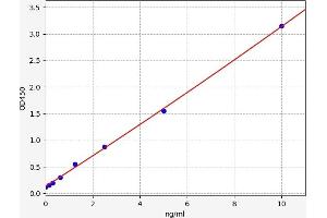 Typical standard curve (FCN3 ELISA Kit)