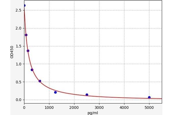 Angiotensin III ELISA Kit