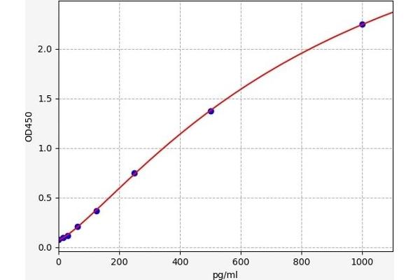 Abeta 1-42 ELISA Kit