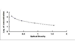 Typical standard curve (Apelin 13 ELISA Kit)