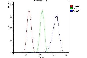 Flow Cytometry analysis of U87 cells using anti-FACL4/ACSL4 antibody (ABIN7602756). (ACSL4 Antikörper  (C-Term))