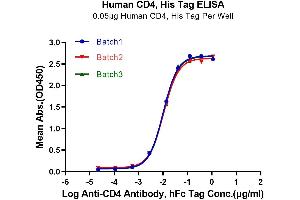 Immobilized Human CD4 at 0. (CD4 Protein (CD4) (AA 26-390) (His-Avi Tag))