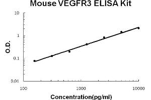 Mouse VEGFR3/FLT4 Accusignal ELISA Kit Mouse VEGFR3/FLT4 AccuSignal ELISA Kit standard curve. (FLT4 ELISA Kit)
