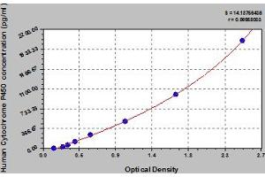 Typical Standard Curve (Cytochrome P450 ELISA Kit)