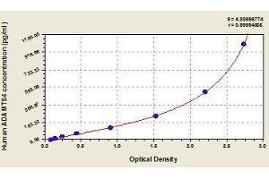 Typical standard curve
