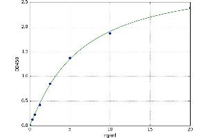 A typical standard curve