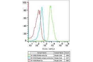 Flow cytometry: K562 cells were stained with Rabbit IgG isotype control (, 5 μg/mL, blue line) or Integrin alpha 5 (ITG/CD49e) Rabbit mAb (ABIN7267936, 5 μg/mL green line), followed by Alexa Fluor 647 conjugated goat anti-rabbit pAb(1:600 dilution) staining.