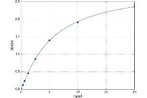 A typical standard curve (GAPDH ELISA Kit)