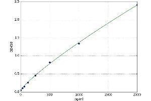 A typical standard curve (FGF1 ELISA Kit)