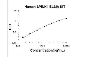Human SPINK1/TATI PicoKine ELISA Kit standard curve