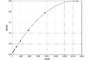A typical standard curve (PDGFB ELISA Kit)