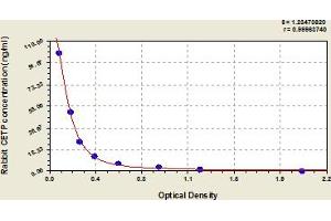 CETP ELISA Kit