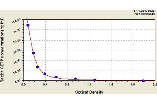 CETP ELISA Kit