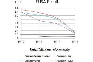 ELISA image for anti-Mucin 5AC, Oligomeric Mucus/gel-Forming (MUC5AC) (AA 28-327) antibody (ABIN7193573)