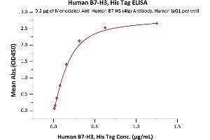 Immobilized Monoclonal A B7-H3 / B7-H3 (4Ig) Antibody, Human IgG1 at 2 μg/mL (100 μL/well) can bind Human B7-H3, His Tag (ABIN2870606,ABIN2870607) with a linear range of 0.