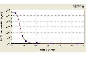Typical standard curve (Follistatin ELISA Kit)