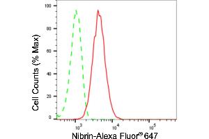 Flow cytometric analysis of Nibrin expression in HepG2 cells using Nibrin antibody (ABIN7799592), 1:2,000).