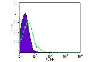 Flow Cytometry (FACS) image for Rat IgG2a isotype control (ABIN5027913)