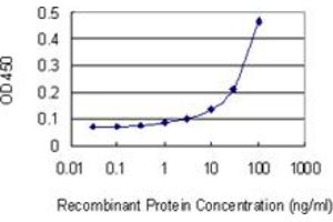 Detection limit for recombinant GST tagged AHSA1 is 3 ng/ml as a capture antibody. (AHSA1 Antikörper  (AA 1-338))