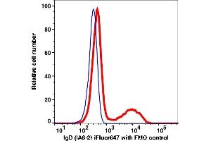 Flow Cytometry (FACS) image for anti-IgD antibody (iFluor™647) (ABIN7077609) (IgD Antikörper  (iFluor™647))