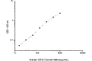 Typical standard curve (Oncostatin M ELISA Kit)