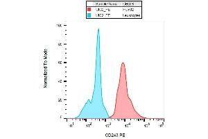 Flow Cytometry (FACS) image for anti-ATP-Binding Cassette, Sub-Family B (MDR/TAP), Member 1 (ABCB1) antibody (PE) (ABIN2967169)