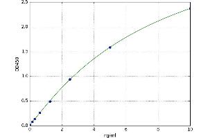 A typical standard curve (TIE1 ELISA Kit)