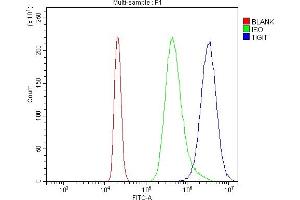 Flow Cytometry analysis of RAW264.