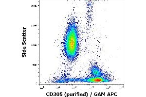 Flow cytometry surface staining pattern of human peripheral whole blood stained using anti-human CD305 (NKTA255) purified antibody (concentration in sample 2 μg/mL, GAM APC). (LAIR1 Antikörper)