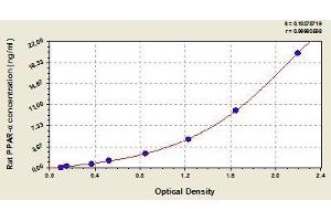 Typical standard curve (PPARA ELISA Kit)