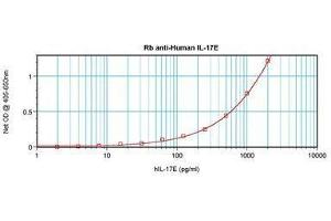 Image no. 1 for anti-Interleukin 25 (IL25) antibody (ABIN465526) (IL-25 Antikörper)