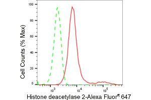 Flow cytometric analysis of Histone deacetylase 2 expression in HepG2 cells using Histone deacetylase 2 antibody (ABIN7798928), 1:2,000).