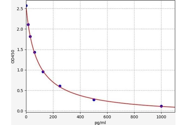 Enkephalin ELISA Kit