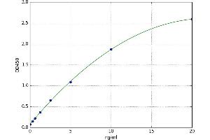 A typical standard curve (HMGCR ELISA Kit)