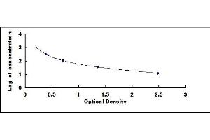 Typical standard curve (Homocysteic Acid ELISA Kit)