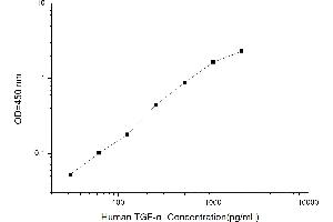 Typical standard curve