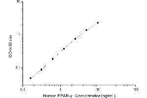Typical standard curve (PPARG ELISA Kit)