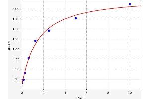 Typical standard curve (NFKBIB ELISA Kit)