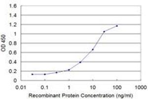 ELISA image for anti-Nuclear Receptor Coactivator 4 (NCOA4) (AA 505-615) antibody (ABIN599026) (NCOA4 Antikörper  (AA 505-615))