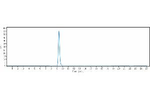 The purity of Anti-IL-1RAP / IL-1R3 Reference Antibody (nidanilimab) is 100 % , determined by SEC-HPLC.