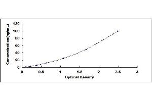 Typical standard curve (Growth Hormone Receptor ELISA Kit)