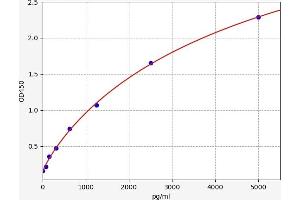 Typical standard curve (JAK3 ELISA Kit)