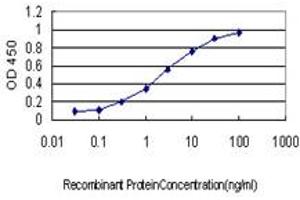 ELISA image for anti-DNA Repair Protein RAD51 Homolog 3 (RAD51C) (AA 1-134) antibody (ABIN562569)
