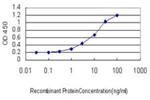 ELISA image for anti-Ring Finger Protein 114 (RNF114) (AA 1-229) antibody (ABIN466223) (RNF114 Antikörper  (AA 1-229))