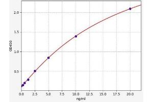 Typical standard curve (Integrin Alpha2b ELISA Kit)