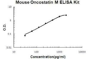 Mouse Oncostatin M/OSM PicoKine ELISA Kit standard curve
