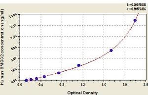 Typical Standard Curve (SMOC2 ELISA Kit)