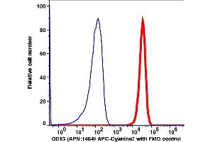 Flow Cytometry (FACS) image for anti-Alanyl (Membrane) Aminopeptidase (ANPEP) antibody (APC-Cy7) (ABIN7076361) (CD13 Antikörper  (APC-Cy7))