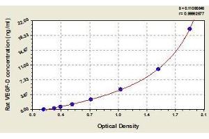 Typical standard curve (VEGFD ELISA Kit)